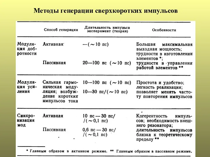 Методы генерации сверхкоротких импульсов