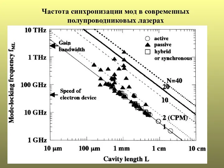 Частота синхронизации мод в современных полупроводниковых лазерах