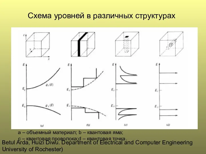 Схема уровней в различных структурах a – объемный материал; b –