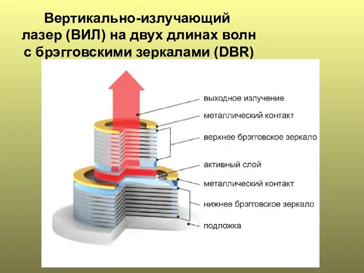 Вертикально-излучающий лазер (ВИЛ) на двух длинах волн с брэгговскими зеркалами (DBR)