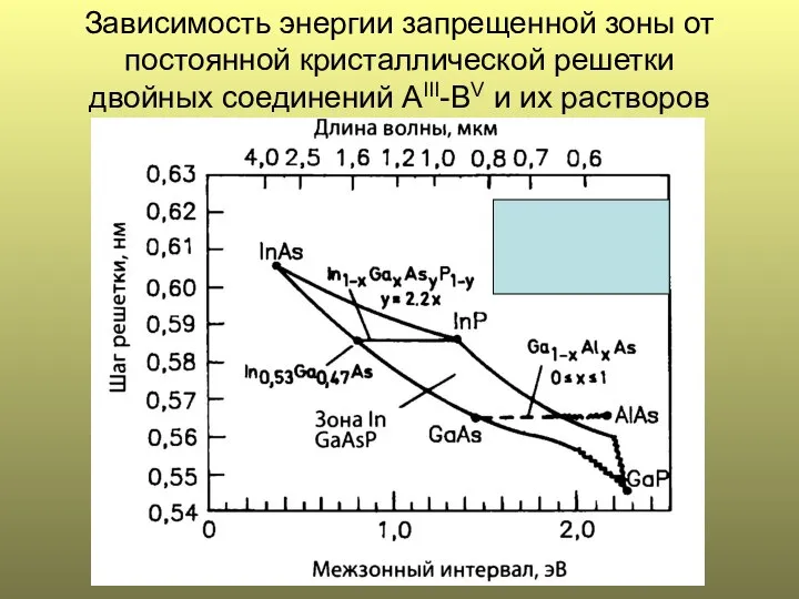 Зависимость энергии запрещенной зоны от постоянной кристаллической решетки двойных соединений AIII-BV и их растворов