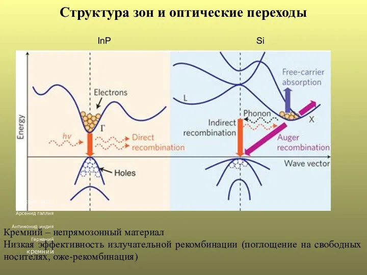 Фосфид индия Арсенид галлия Антимонид индия Германий кремний InP Si Кремний