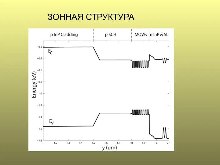 ЗОННАЯ СТРУКТУРА