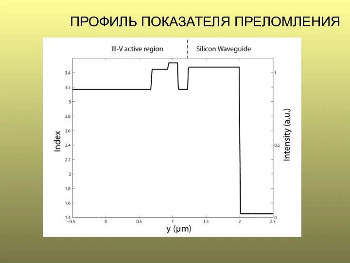 ПРОФИЛЬ ПОКАЗАТЕЛЯ ПРЕЛОМЛЕНИЯ