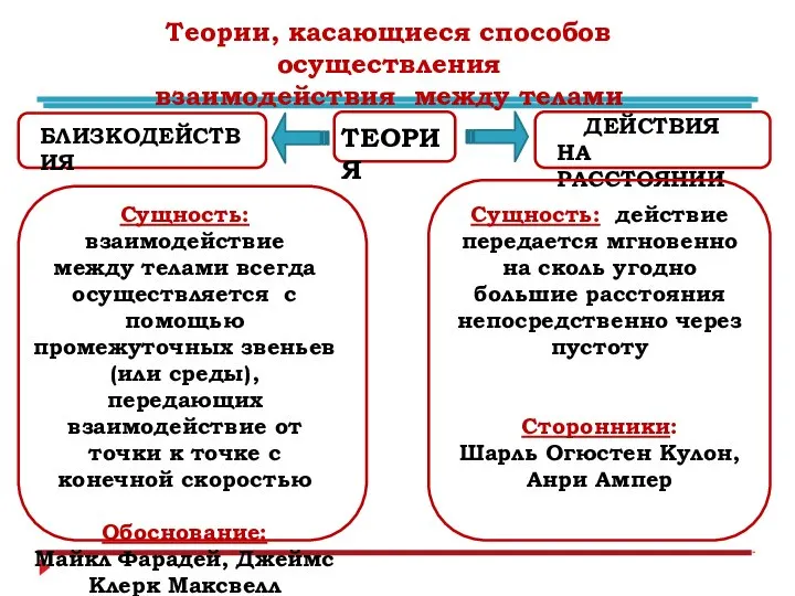 Теории, касающиеся способов осуществления взаимодействия между телами ТЕОРИЯ БЛИЗКОДЕЙСТВИЯ ДЕЙСТВИЯ НА