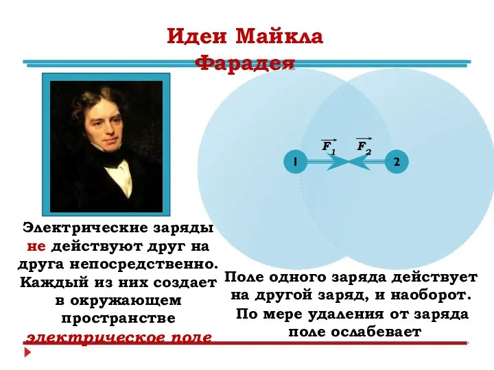 Идеи Майкла Фарадея Электрические заряды не действуют друг на друга непосредственно.