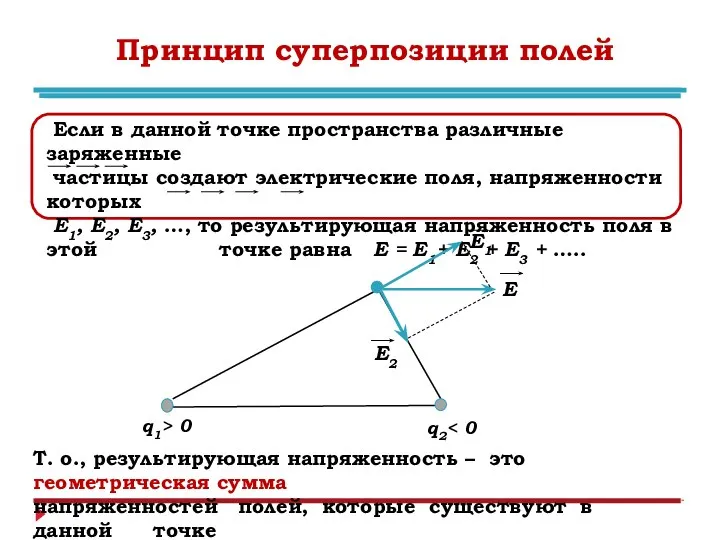 Принцип суперпозиции полей Если в данной точке пространства различные заряженные частицы