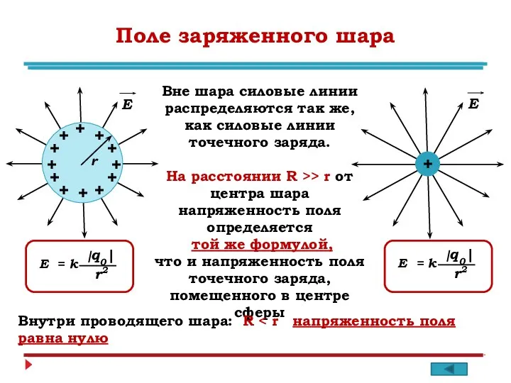 Поле заряженного шара + + + + + + + +