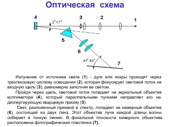 Оптическая схема Излучение от источника света (1) - дуги или искры