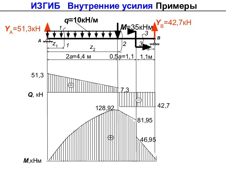 128,92 q=10кН/м М=35кНм YА=51,3кН А В 1 2а=4,4 м YВ=42,7кН 1
