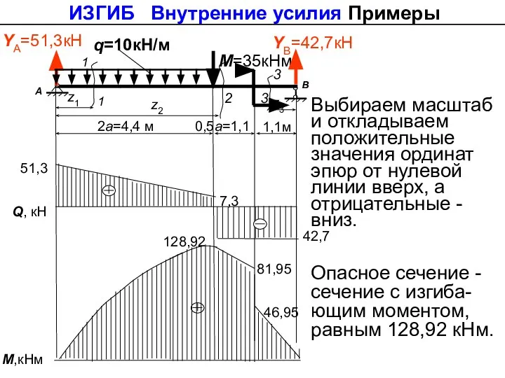 128,92 q=10кН/м М=35кНм YА=51,3кН А В 1 2а=4,4 м YВ=42,7кН 1