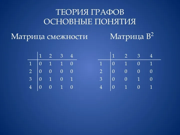 ТЕОРИЯ ГРАФОВ ОСНОВНЫЕ ПОНЯТИЯ Матрица смежности Матрица В2