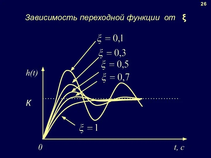 Зависимость переходной функции от ξ 26