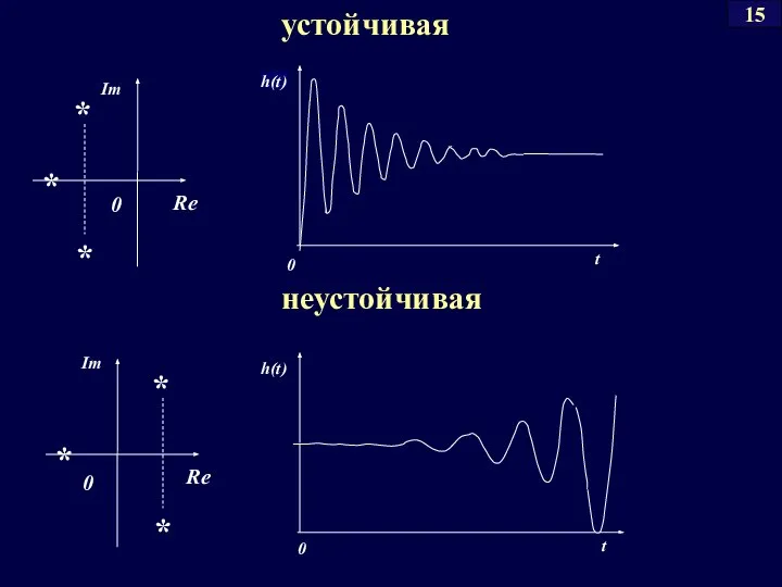 устойчивая неустойчивая 15