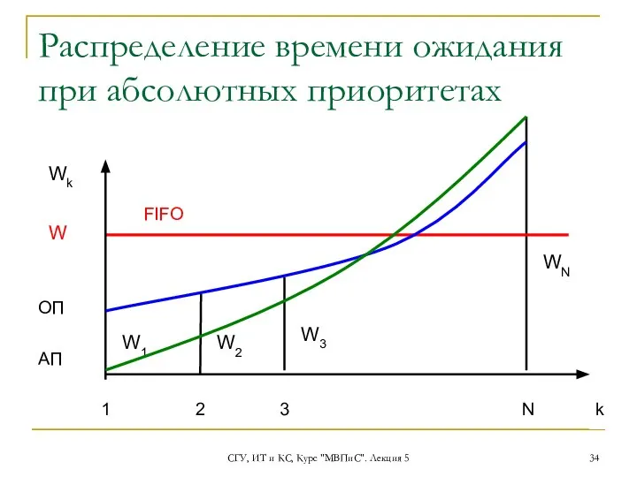 СГУ, ИТ и КС, Курс "МВПиС". Лекция 5 Распределение времени ожидания при абсолютных приоритетах