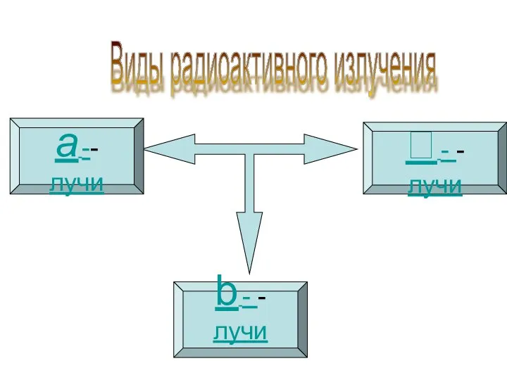 Виды радиоактивного излучения a -- лучи  - - лучи b - - лучи