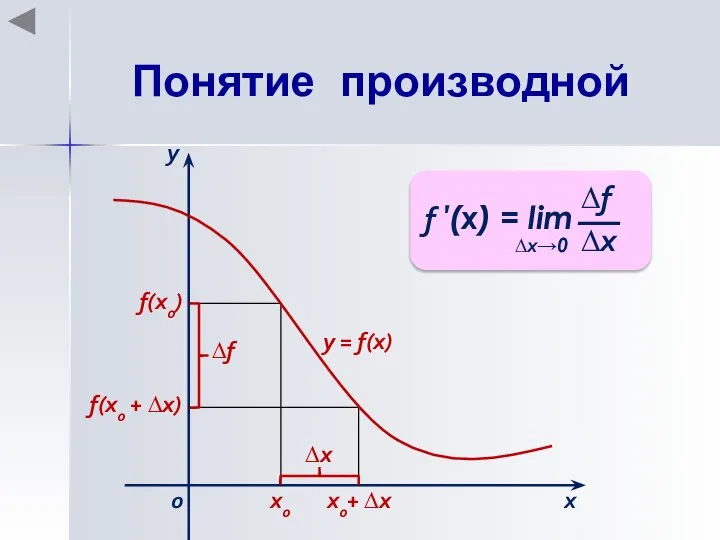 Понятие производной х0 х0+ ∆х f(x0) f(x0 + ∆х) ∆х х