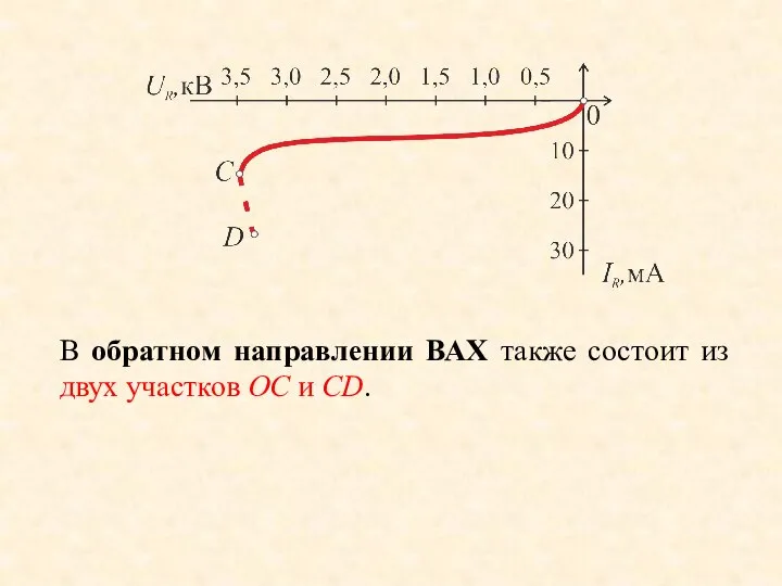 В обратном направлении ВАХ также состоит из двух участков ОС и СD.