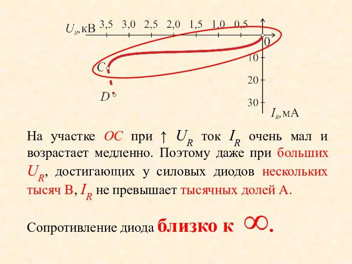 На участке ОС при ↑ UR ток IR очень мал и