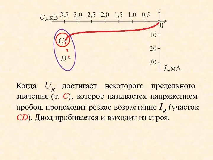 Когда UR достигает некоторого предельного значения (т. С), которое называется напряжением