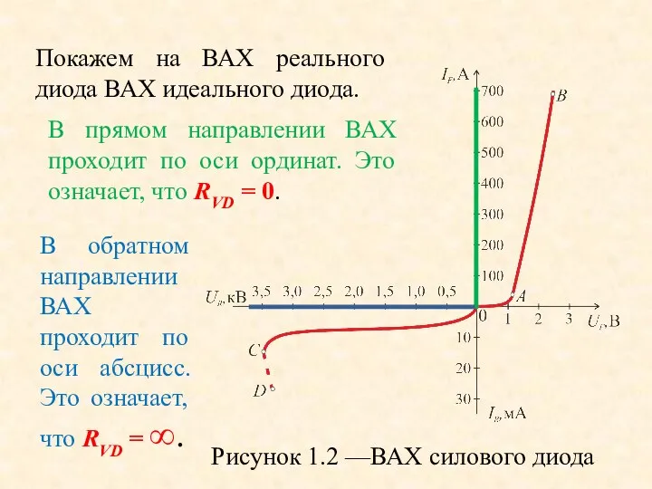 Рисунок 1.2 ––ВАХ силового диода Покажем на ВАХ реального диода ВАХ