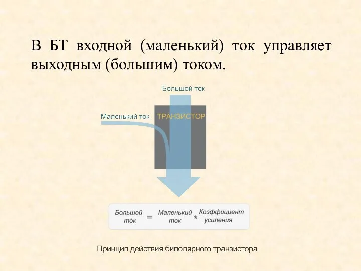 В БТ входной (маленький) ток управляет выходным (большим) током.