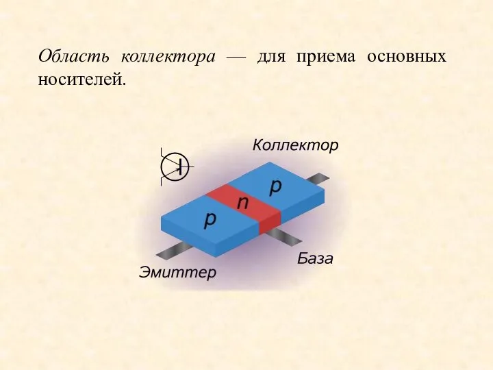 Область коллектора –– для приема основных носителей.