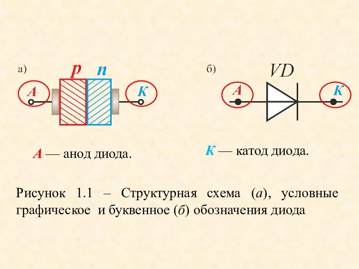 Рисунок 1.1 – Структурная схема (а), условные графическое и буквенное (б)