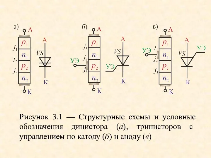 Рисунок 3.1 –– Структурные схемы и условные обозначения динистора (а), тринисторов