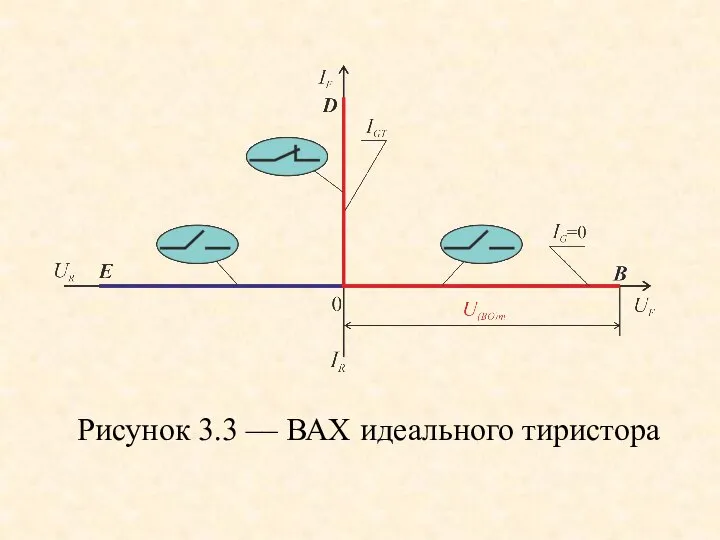 Рисунок 3.3 –– ВАХ идеального тиристора