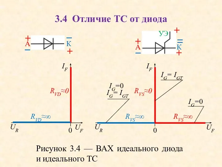 Рисунок 3.4 –– ВАХ идеального диода и идеального ТС 3.4 Отличие