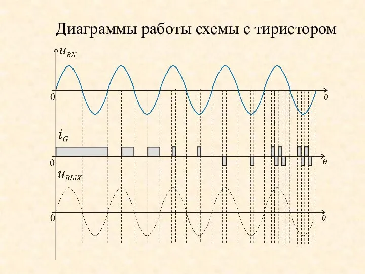 Диаграммы работы схемы с тиристором