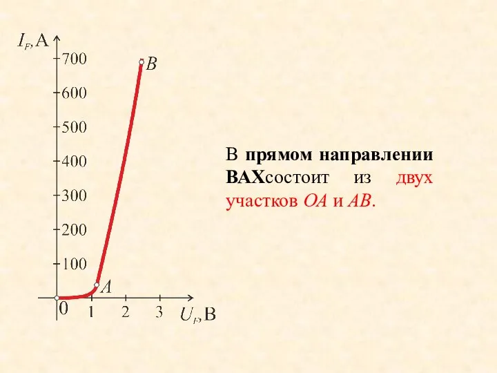 В прямом направлении ВАХсостоит из двух участков ОА и АВ.