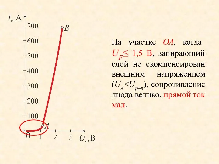 На участке ОА, когда UF≤ 1,5 В, запирающий слой не скомпенсирован внешним напряжением (UА