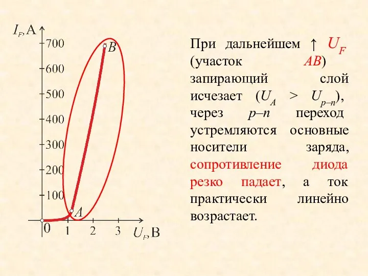 При дальнейшем ↑ UF (участок АВ) запирающий слой исчезает (UА >