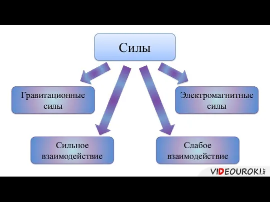 Силы Гравитационные силы Электромагнитные силы Сильное взаимодействие Слабое взаимодействие