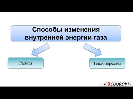 Способы изменения внутренней энергии газа Работа Теплопередача