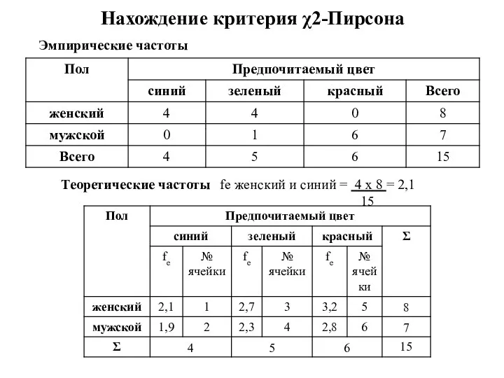 Нахождение критерия χ2-Пирсона Теоретические частоты fe женский и синий = 4