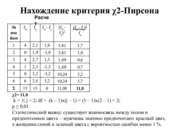 Нахождение критерия χ2-Пирсона Расчет χ2= 11,8 k = 3; j =