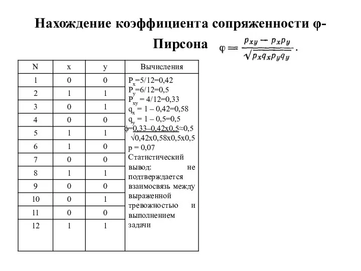 Нахождение коэффициента сопряженности φ-Пирсона