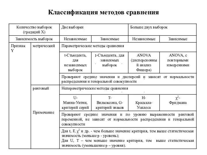 Классификация методов сравнения