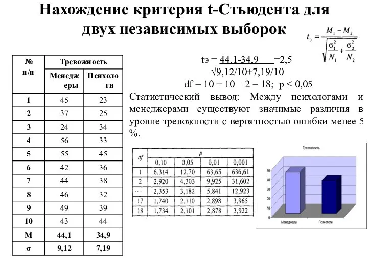 Нахождение критерия t-Стьюдента для двух независимых выборок tэ = 44,1-34,9 =2,5