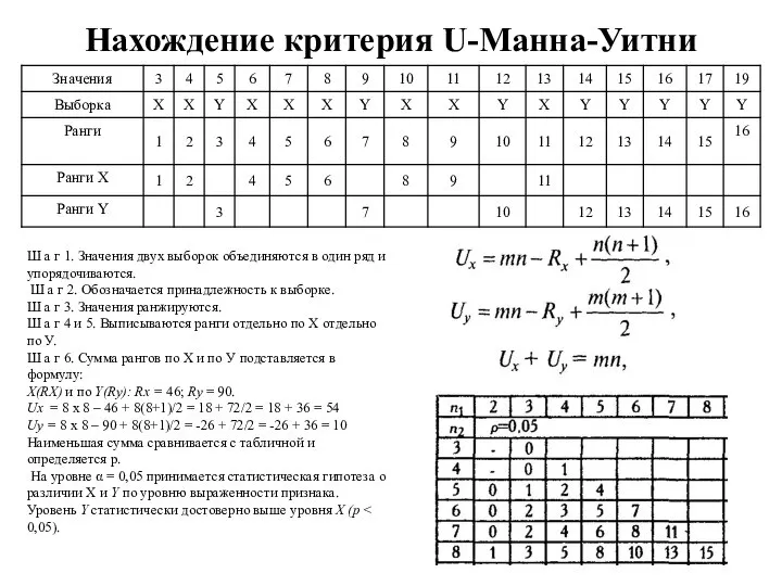 Нахождение критерия U-Манна-Уитни Ш а г 1. Значения двух выборок объединяются