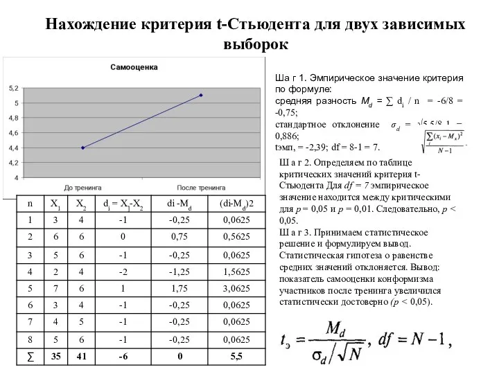 Нахождение критерия t-Стьюдента для двух зависимых выборок Ша г 1. Эмпирическое