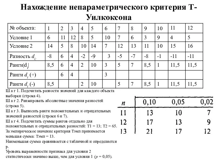 Нахождение непараметрического критерия Т-Уилкоксона Ш а г 1. Подсчитать разности значений