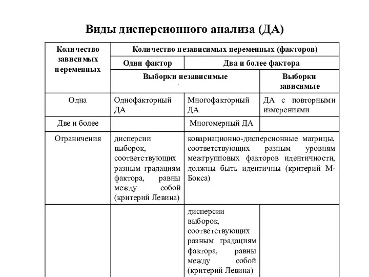 Виды дисперсионного анализа (ДА)