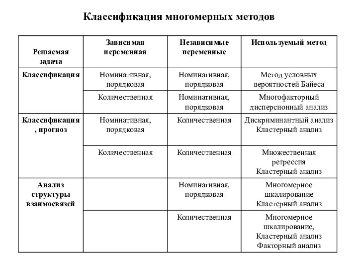 Классификация многомерных методов