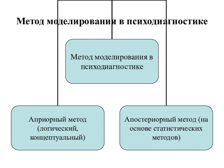 Метод моделирования в психодиагностике