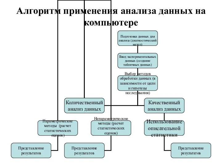 Алгоритм применения анализа данных на компьютере