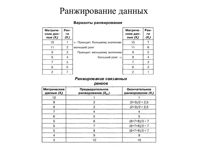 Ранжирование данных Ранжирование связанных рангов